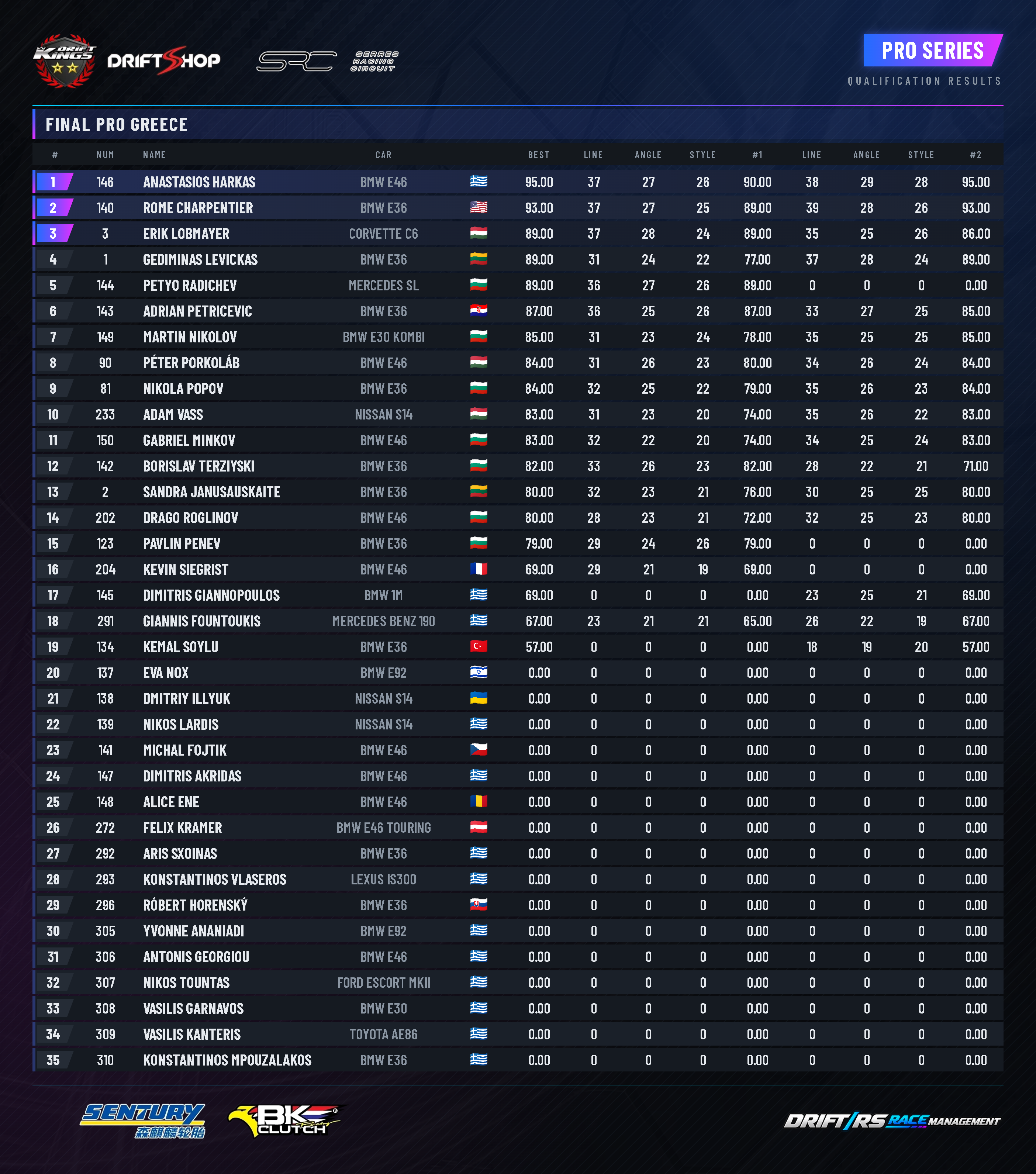 Round 6 — Pro Final qualifying results at Serres Racing Circuit, Drift Kings 2026