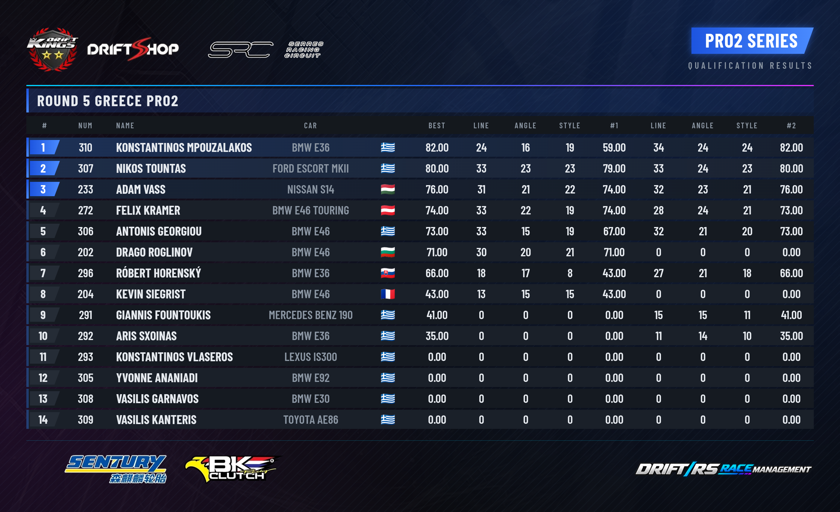 Round 5 — Pro2 qualifying results at Serres Racing Circuit, Drift Kings 2026