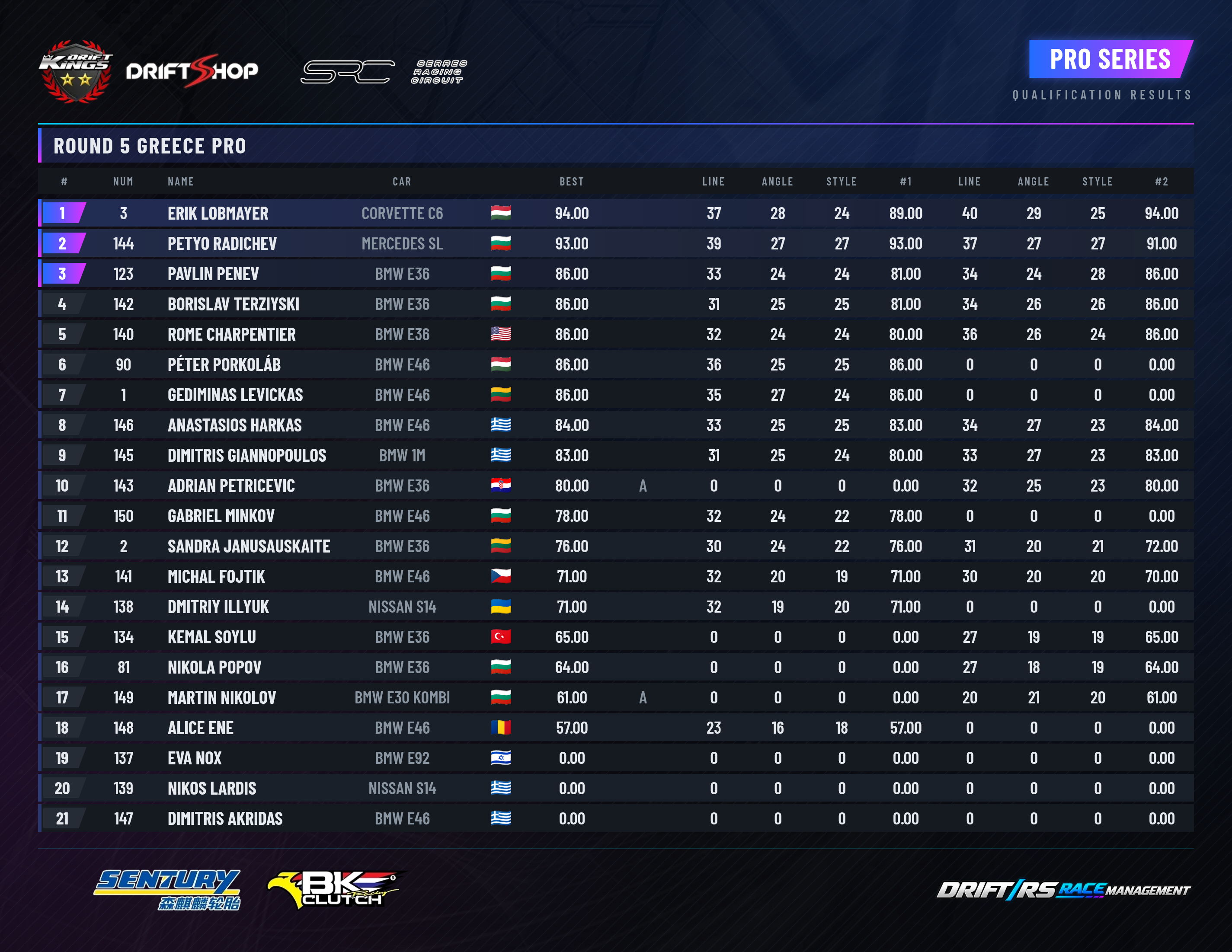 Round 5 — Pro qualifying results at Serres Racing Circuit, Drift Kings 2026