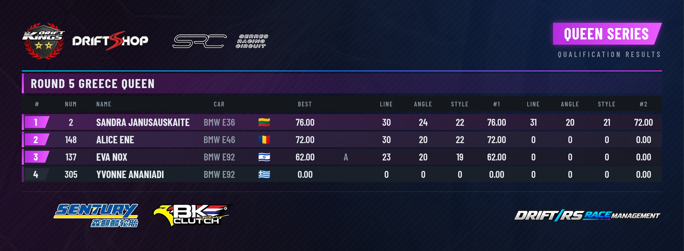 Round 5 — Queen qualifying results at Serres Racing Circuit, Drift Kings 2026
